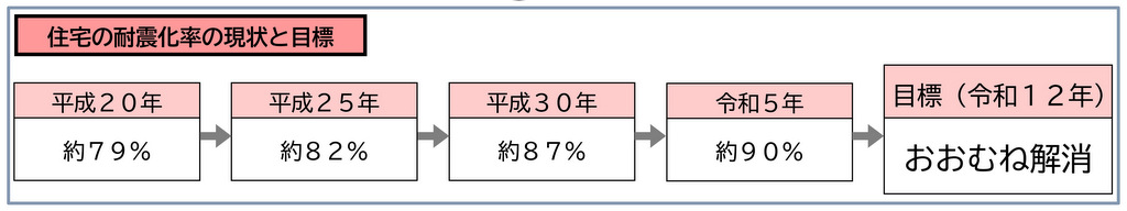 住宅の耐震化率の推移