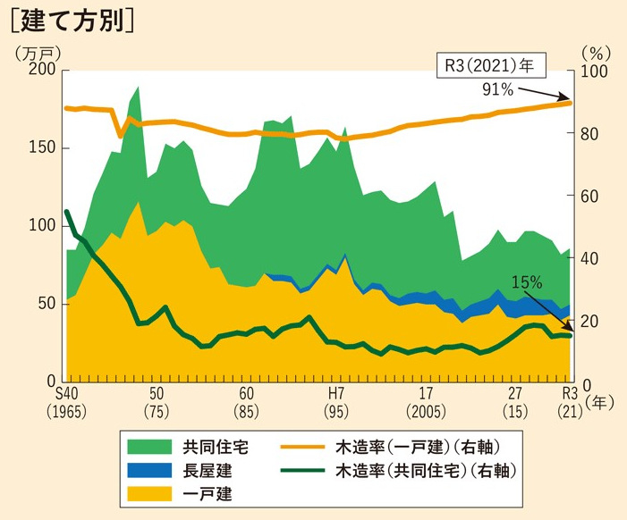 日本は木造住宅のシェアが高い：90％超