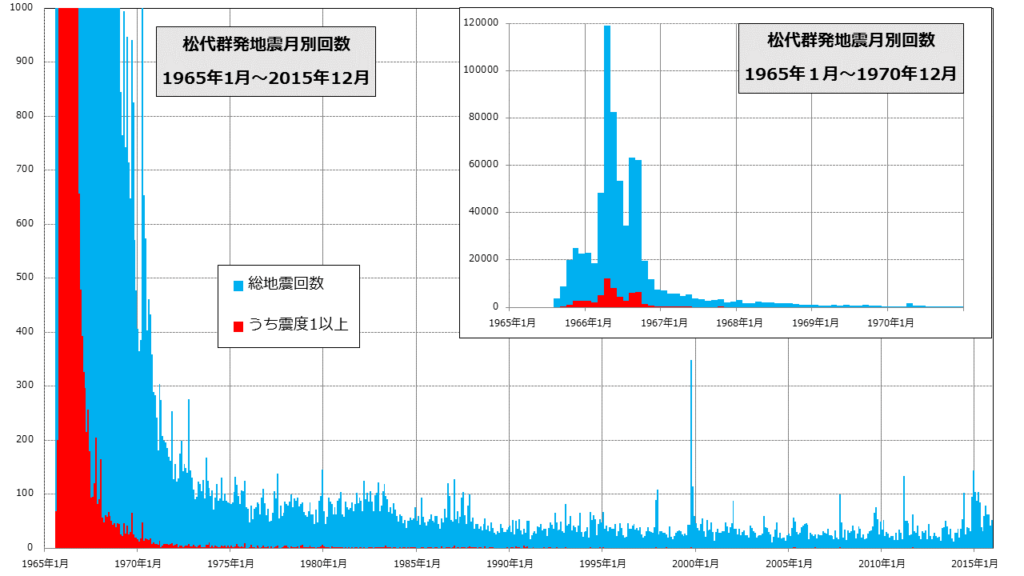 松代群発地震、地震の発生回数