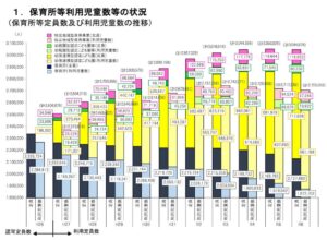こども家庭庁：保育所等利用児童数等の推移