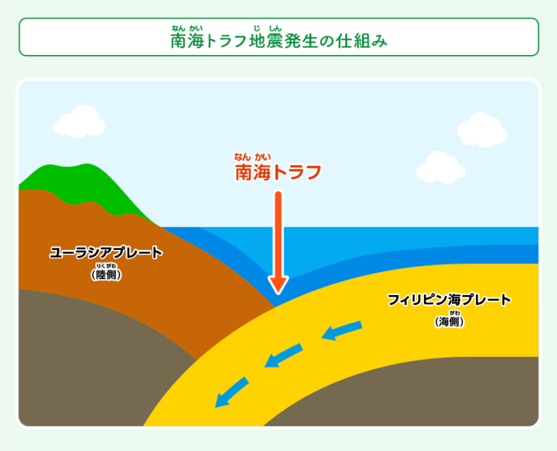 海溝型地震の模式図