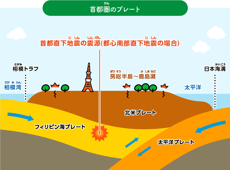 直下型地震の模式図