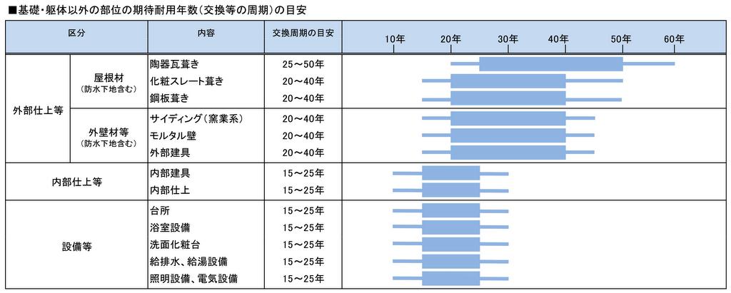 住宅における期待耐用年数の目安