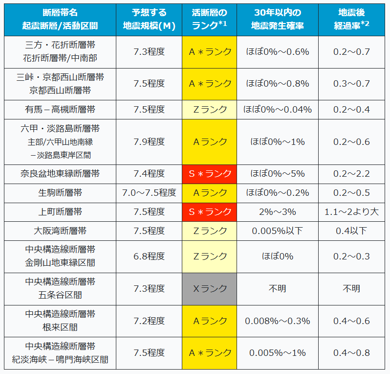 大阪府の地震、長期評価予測